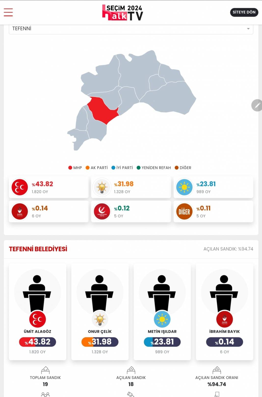 İşte Burdur'un 31 Mart Yerel Seçim Sonuçları! İl ve İlçe Sonuçları... 9